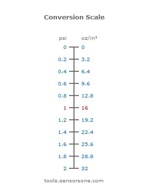 pounds of force to psi|600 ft lbs to psi.